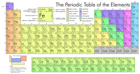 First 30 Elements (Atomic Numbers) Diagram | Quizlet