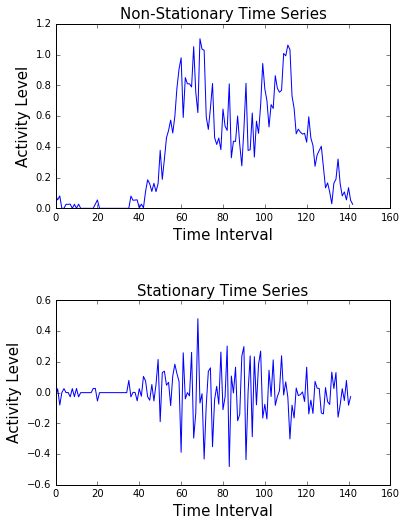 Non-stationary and stationary time series. (As CDR activities of users... | Download Scientific ...