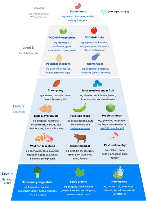 The Leaky Gut Diet & 16 Best Foods To Eat - Goodbye Leaky Gut