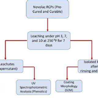 Simplified reaction scheme for hexa cure of a Novolac resin. | Download Scientific Diagram