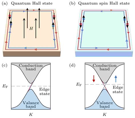 Research progress of two-dimensional quantum spin Hall insulator in ...