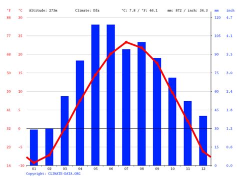 Little Canada climate: Average Temperature, weather by month, Little Canada weather averages ...