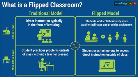 The Flipped Classroom Model Explained — Mashup Math