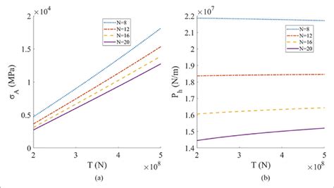 Stresses for different strand numbers: (a) stress at point A and (b ...