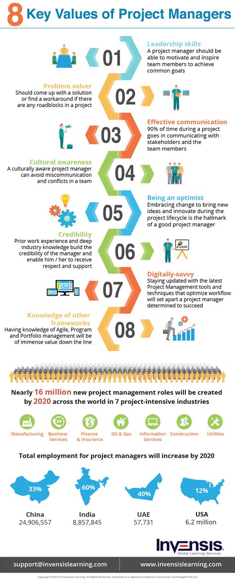 8 Key Values of Project Managers | Invensis Learning