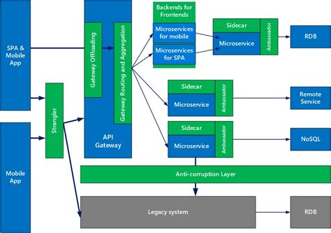 Design patterns for microservices | Microsoft Azure Blog