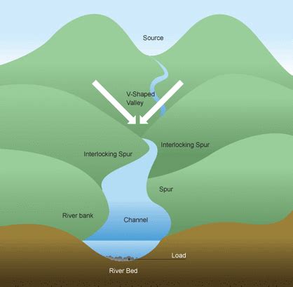 V SHAPEDVALLEYS - V- shaped valleys, meanders and waterfalls.