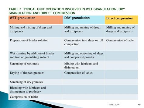 Wet Granulation Vs Dry Granulation