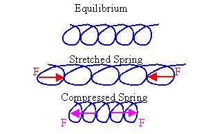 Hooke's law