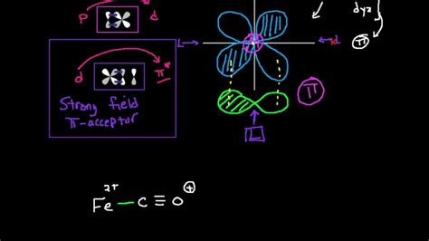 Pi-backbonding with Strong-Field Ligands - YouTube