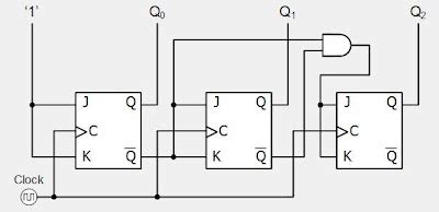 Digital System Tutorial: 3-bit Synchronous down counter with JK flip-flops