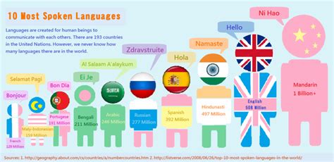 The Most Spoken Languages in the World – CCHS Oracle