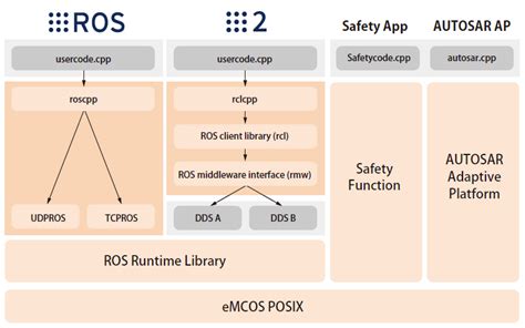 ROS Engineering Services | Services | eSOL - Real-time embedded software platform solutions