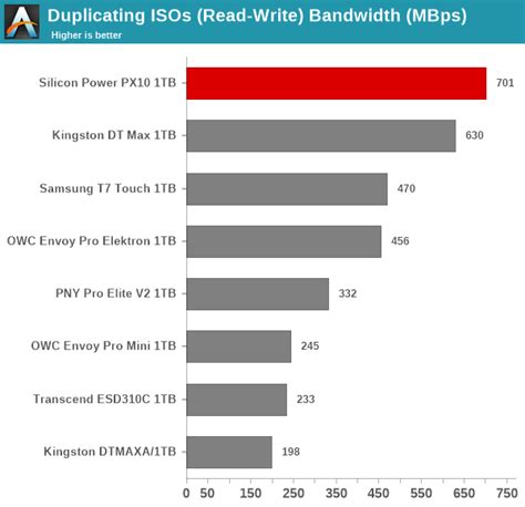 Performance Benchmarks - Silicon Power PX10 Portable SSD Review: One Step Forward, Two Steps Back