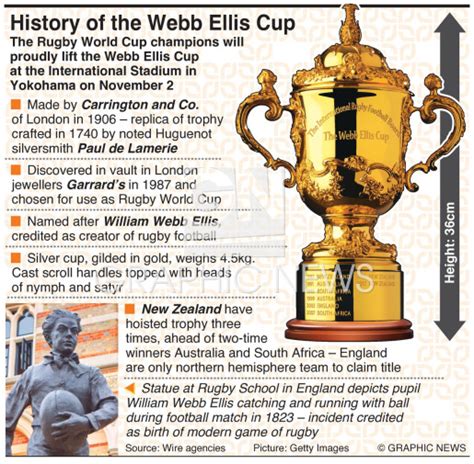 RUGBY: History of Webb Ellis Cup infographic