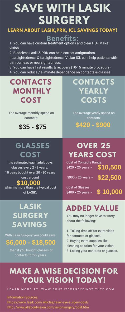 LASIK Eye Surgery Cost | South Texas Eye Institute