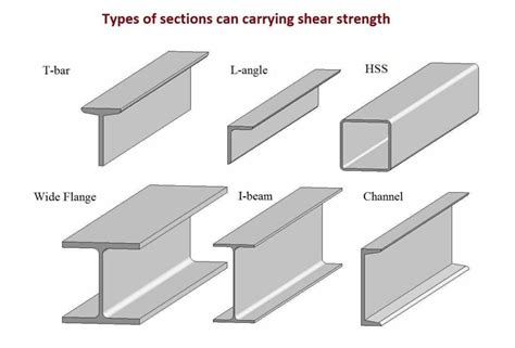 Types of Beam According to Shape, Support, Equilibrium Condition ...