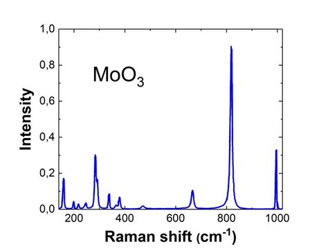 MoO3 raman spectrum | Raman for life