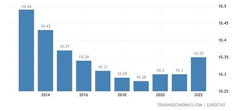 Portugal Population - 2022 Data - 2023 Forecast - 1960-2021 Historical ...