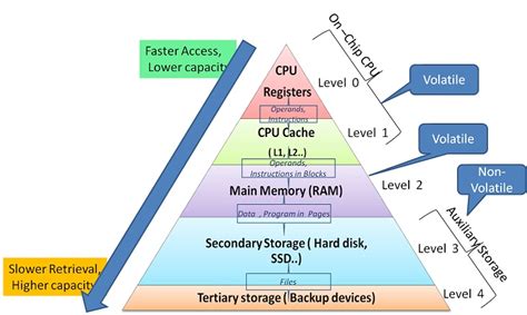 Memory Characteristics and Organization | Computer Architecture