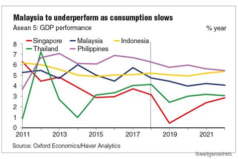 Malaysia’s GDP growth will slow to 4% in 2020 — ICAEW | The Edge Markets