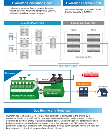 Hydrogen Power Generation Demonstration Project | erex