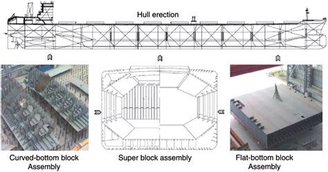 Hull construction process. | Download Scientific Diagram