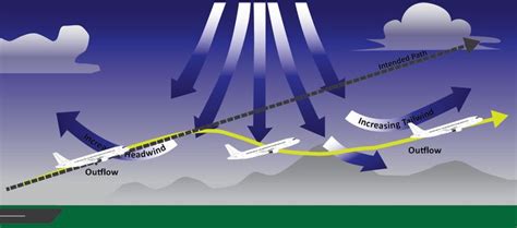 Do You Know What a Wind Shear Is? | Aviation education, Wind shear ...