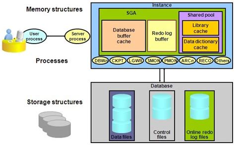 Oracle Architecture: Memory (Concepts)