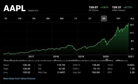 Cổ phiếu Apple (AAPL) tăng lên mức cao nhất từ trước tới nay