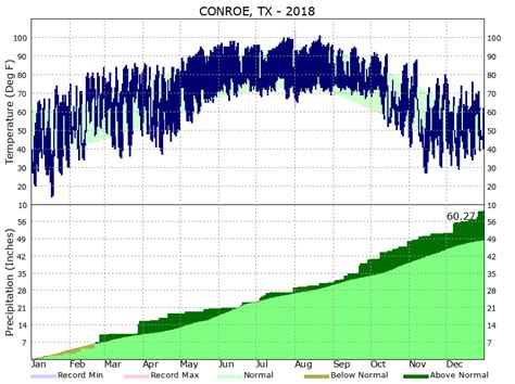 Climate - Conroe, TX