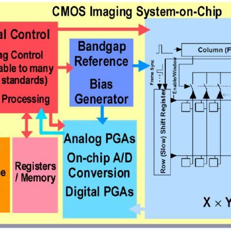 Observed read noise for CCD sensors. | Download Scientific Diagram