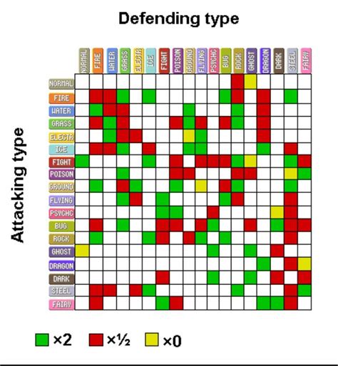 Pokemon Gen 4 Type Chart