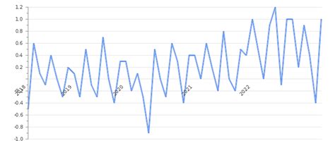 Singapore Inflation Rate 2022 | Consumer Price Index | Take-profit.org