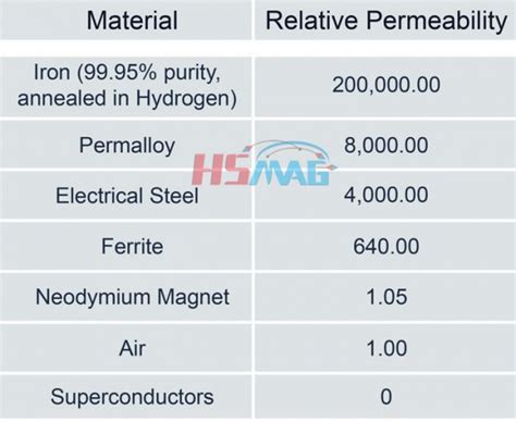 Understanding Magnetic Permeability - Magnets By HSMAG