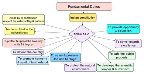 FUNDAMENTAL DUTIES - IAS/UPSC Exam