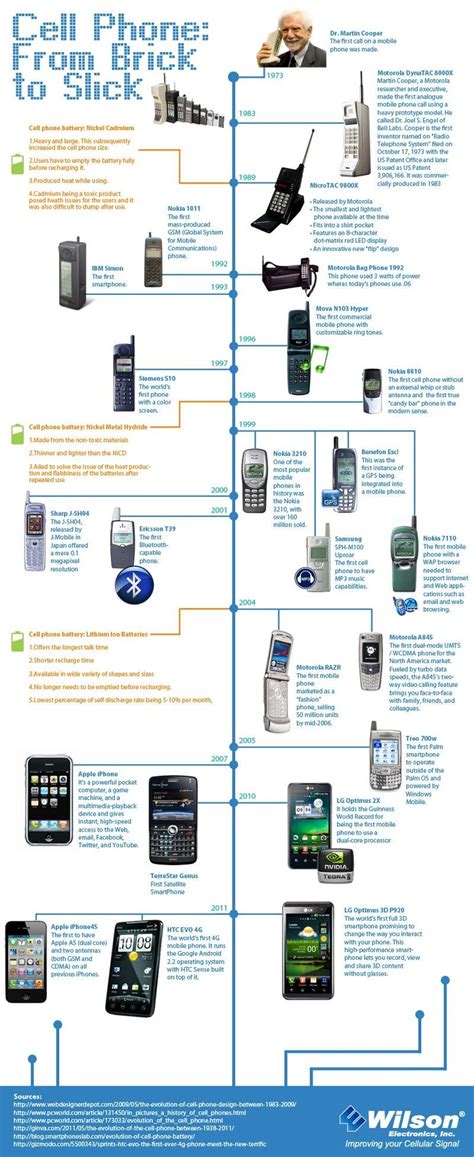 Cell phone: from brick to slick #Mobile | Phone timeline, Infographic ...