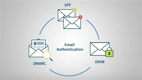 Intro to Email Authentication Protocols | SPF, DKIM, & DMARC