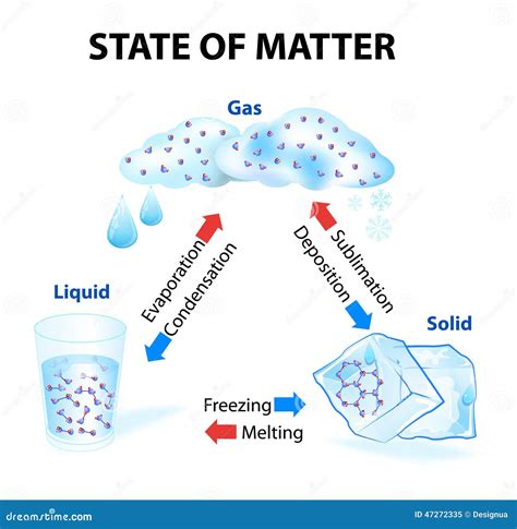 Physical Changes Of Matter Examples