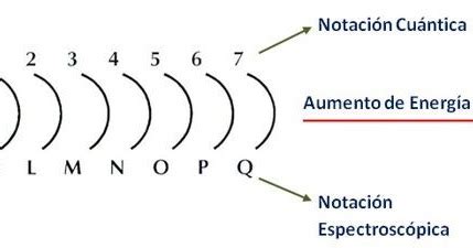 Quimica : NÚMEROS CUÁNTICOS