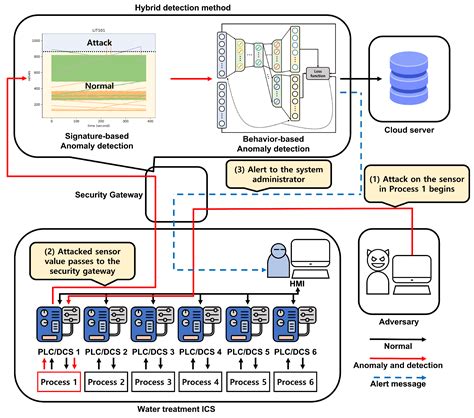 Electronics | Free Full-Text | Advanced Intrusion Detection Combining ...