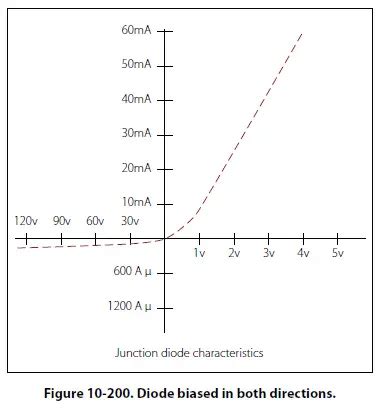 PN Junction Diode and its Forward bias & Reverse bias characteristics