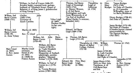 Tea In Austenland: Jane Austen's Family Tree