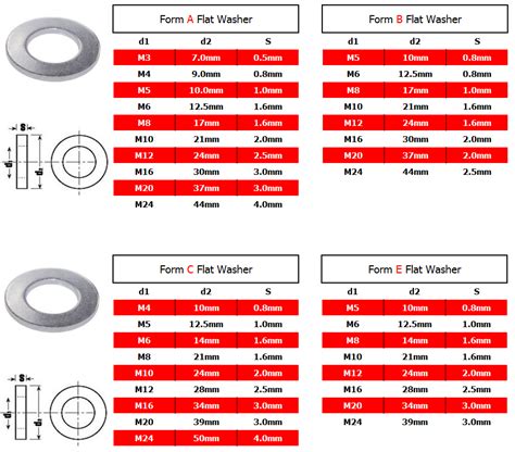 What Size Washer For #12 Screw at Ruth Wall blog