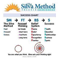 Success formula chart web Success Images, Formula Chart, Mental Discipline, Success Formula ...