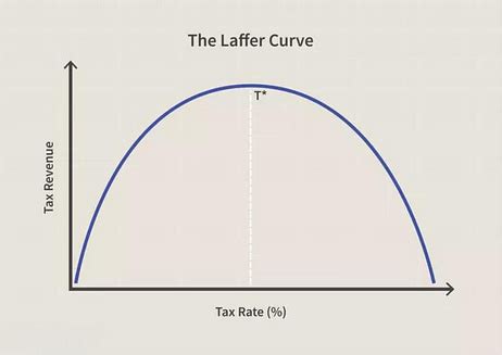 Laffer Curve | UPSC YARD