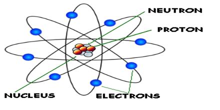 Nuclear Physics - Assignment Point