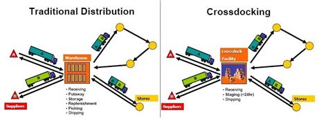 Cross Docking Benefits | The Junction LLC | Truckload Full Service Co.