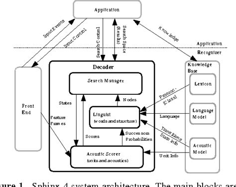 Figure 1 from THE CMU SPHINX-4 SPEECH RECOGNITION SYSTEM | Semantic Scholar