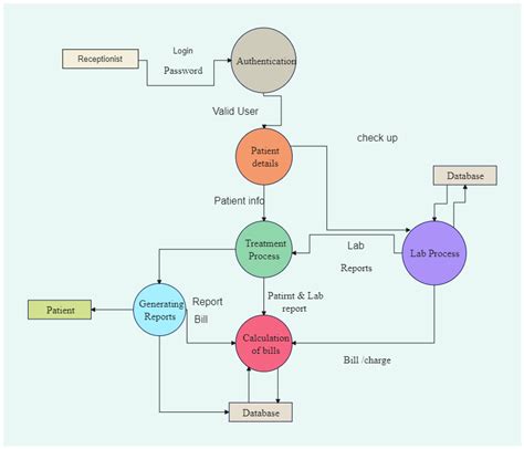 Hospital Management System Flowchart Edrawmax Edrawmax Templates - Riset